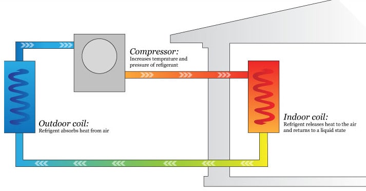 Air To Air Heat Pumps - MB Services